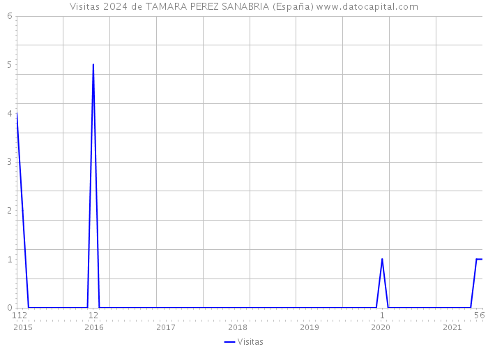 Visitas 2024 de TAMARA PEREZ SANABRIA (España) 