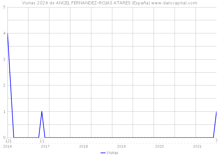 Visitas 2024 de ANGEL FERNANDEZ-ROJAS ATARES (España) 