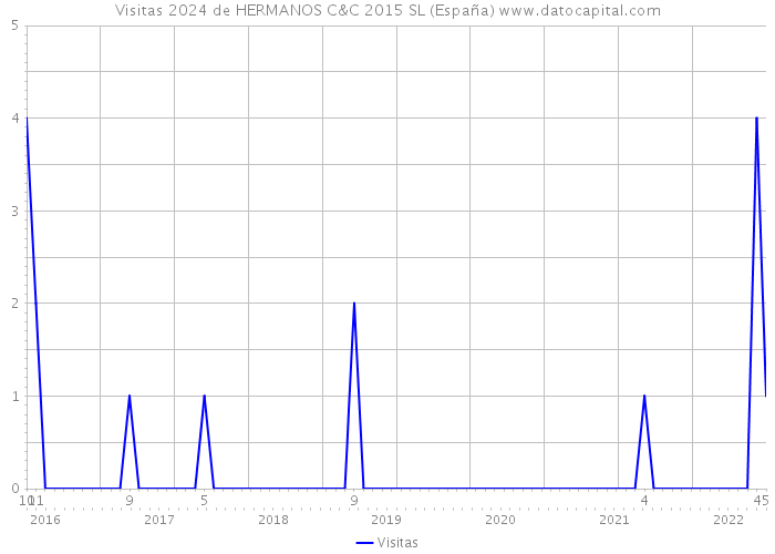 Visitas 2024 de HERMANOS C&C 2015 SL (España) 