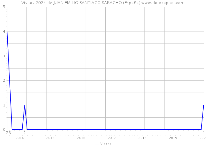 Visitas 2024 de JUAN EMILIO SANTIAGO SARACHO (España) 