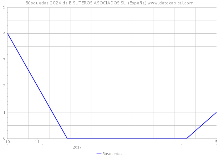 Búsquedas 2024 de BISUTEROS ASOCIADOS SL. (España) 