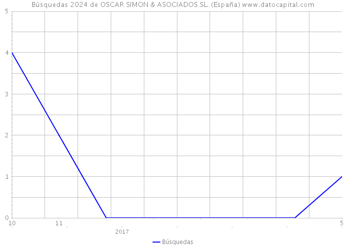 Búsquedas 2024 de OSCAR SIMON & ASOCIADOS SL. (España) 