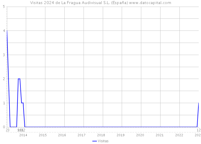 Visitas 2024 de La Fragua Audivisual S.L. (España) 