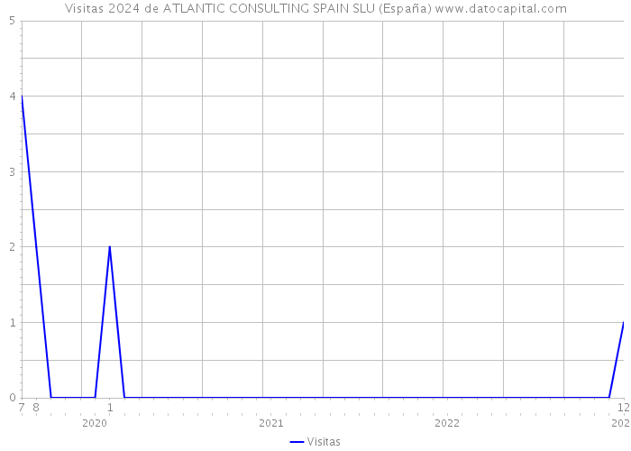 Visitas 2024 de ATLANTIC CONSULTING SPAIN SLU (España) 