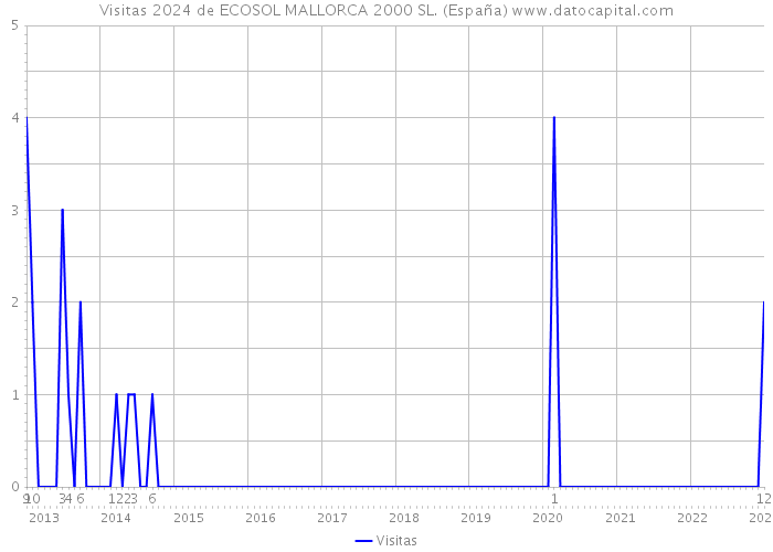 Visitas 2024 de ECOSOL MALLORCA 2000 SL. (España) 