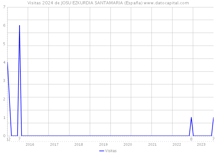 Visitas 2024 de JOSU EZKURDIA SANTAMARIA (España) 