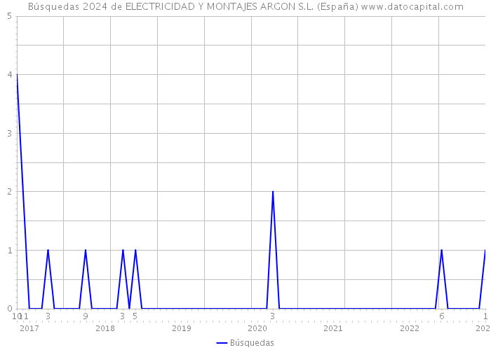 Búsquedas 2024 de ELECTRICIDAD Y MONTAJES ARGON S.L. (España) 