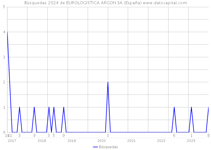 Búsquedas 2024 de EUROLOGISTICA ARGON SA (España) 