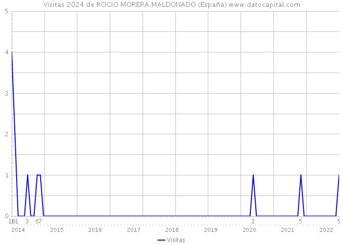 Visitas 2024 de ROCIO MORERA MALDONADO (España) 