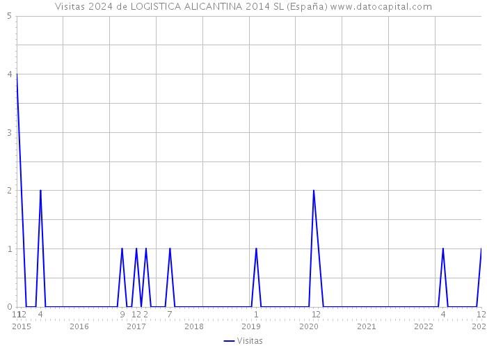 Visitas 2024 de LOGISTICA ALICANTINA 2014 SL (España) 