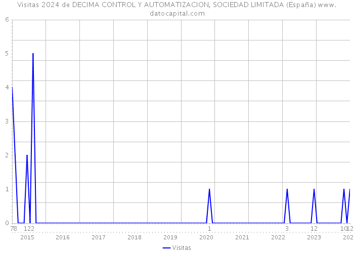 Visitas 2024 de DECIMA CONTROL Y AUTOMATIZACION, SOCIEDAD LIMITADA (España) 