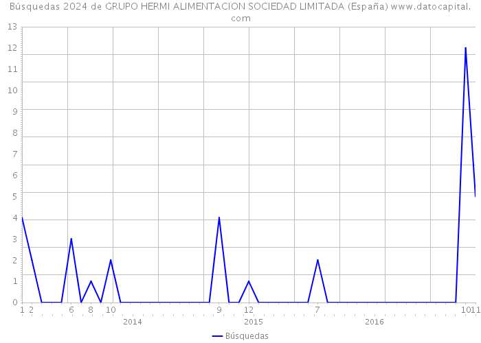 Búsquedas 2024 de GRUPO HERMI ALIMENTACION SOCIEDAD LIMITADA (España) 