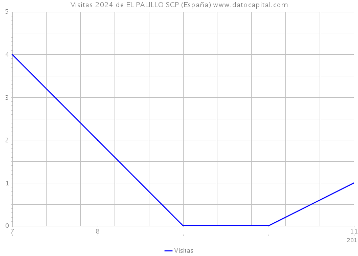 Visitas 2024 de EL PALILLO SCP (España) 