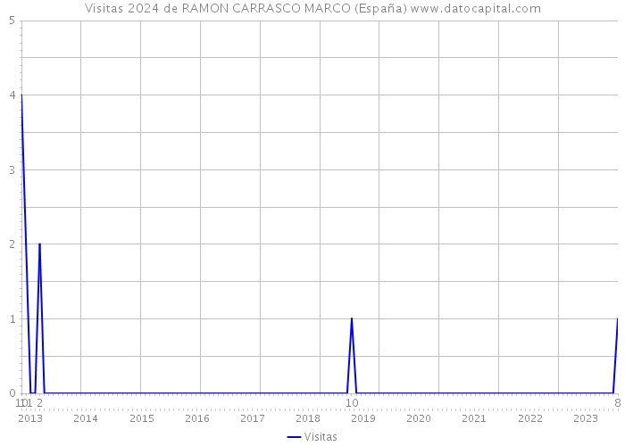 Visitas 2024 de RAMON CARRASCO MARCO (España) 