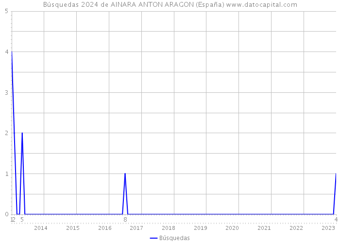 Búsquedas 2024 de AINARA ANTON ARAGON (España) 