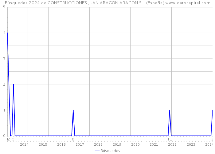 Búsquedas 2024 de CONSTRUCCIONES JUAN ARAGON ARAGON SL. (España) 