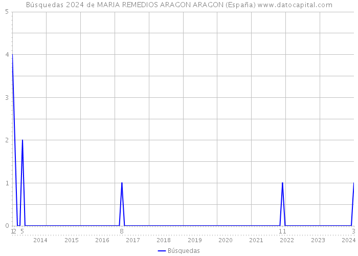 Búsquedas 2024 de MARIA REMEDIOS ARAGON ARAGON (España) 