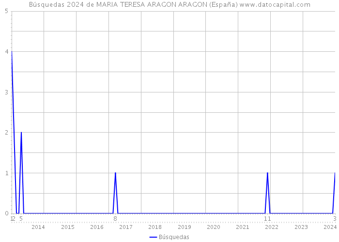 Búsquedas 2024 de MARIA TERESA ARAGON ARAGON (España) 