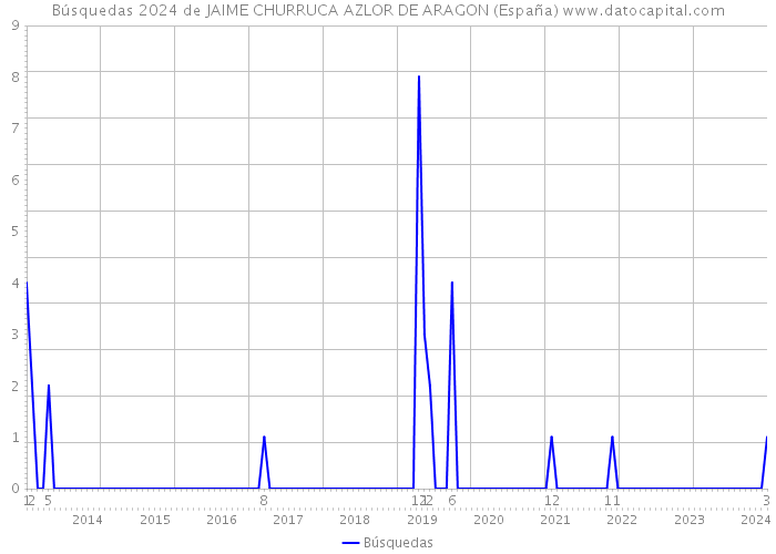 Búsquedas 2024 de JAIME CHURRUCA AZLOR DE ARAGON (España) 