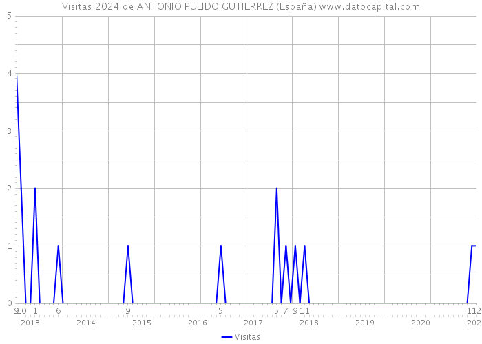 Visitas 2024 de ANTONIO PULIDO GUTIERREZ (España) 