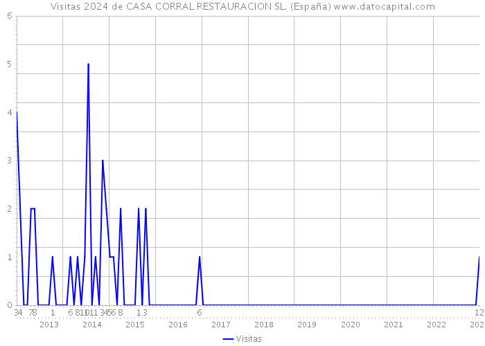 Visitas 2024 de CASA CORRAL RESTAURACION SL. (España) 