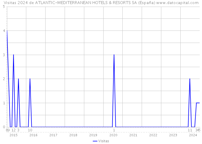 Visitas 2024 de ATLANTIC-MEDITERRANEAN HOTELS & RESORTS SA (España) 
