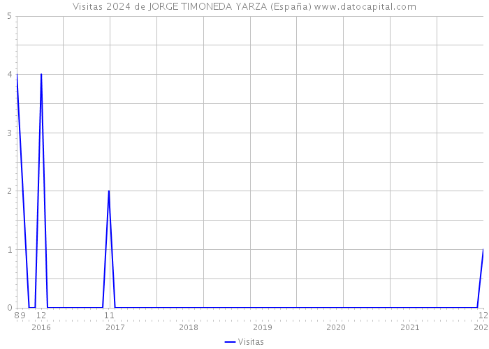 Visitas 2024 de JORGE TIMONEDA YARZA (España) 