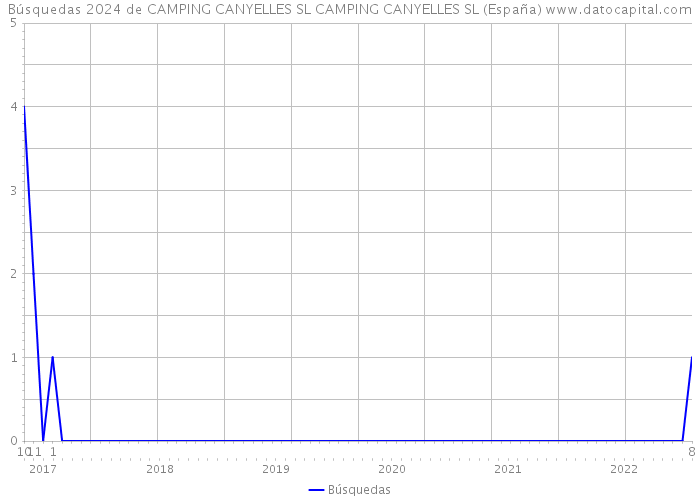 Búsquedas 2024 de CAMPING CANYELLES SL CAMPING CANYELLES SL (España) 