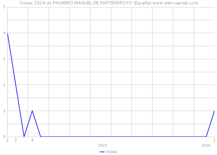 Visitas 2024 de PALMERO MANUEL DE PARTEARROYO (España) 