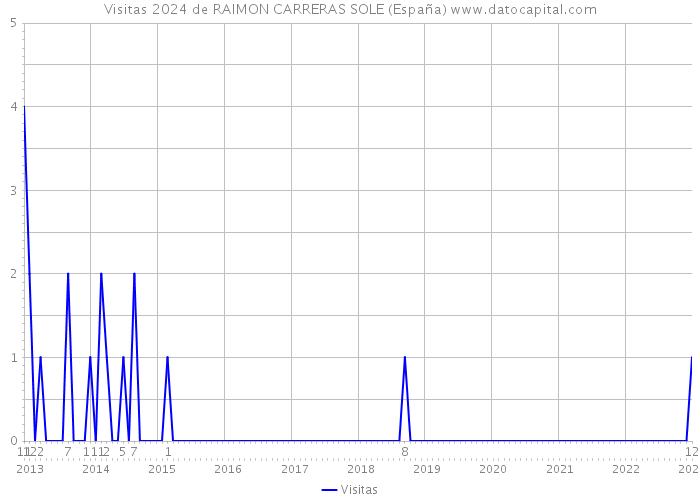Visitas 2024 de RAIMON CARRERAS SOLE (España) 