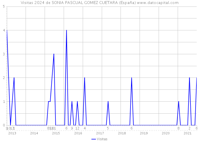Visitas 2024 de SONIA PASCUAL GOMEZ CUETARA (España) 