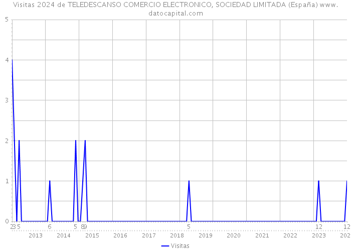 Visitas 2024 de TELEDESCANSO COMERCIO ELECTRONICO, SOCIEDAD LIMITADA (España) 