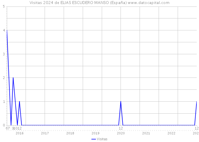 Visitas 2024 de ELIAS ESCUDERO MANSO (España) 