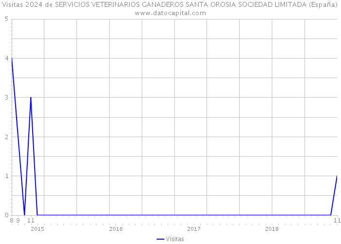Visitas 2024 de SERVICIOS VETERINARIOS GANADEROS SANTA OROSIA SOCIEDAD LIMITADA (España) 