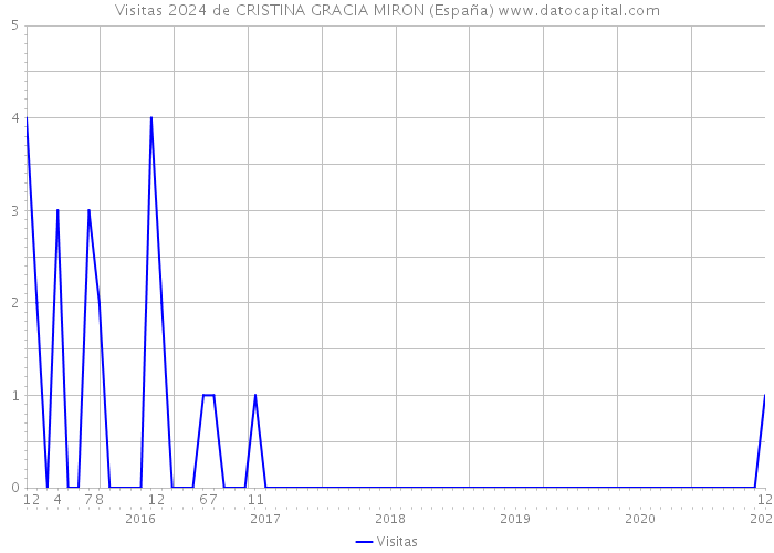Visitas 2024 de CRISTINA GRACIA MIRON (España) 