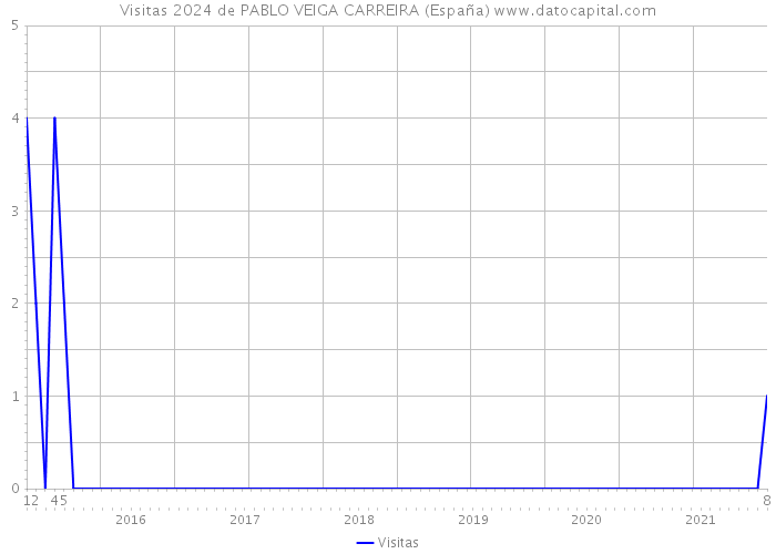 Visitas 2024 de PABLO VEIGA CARREIRA (España) 