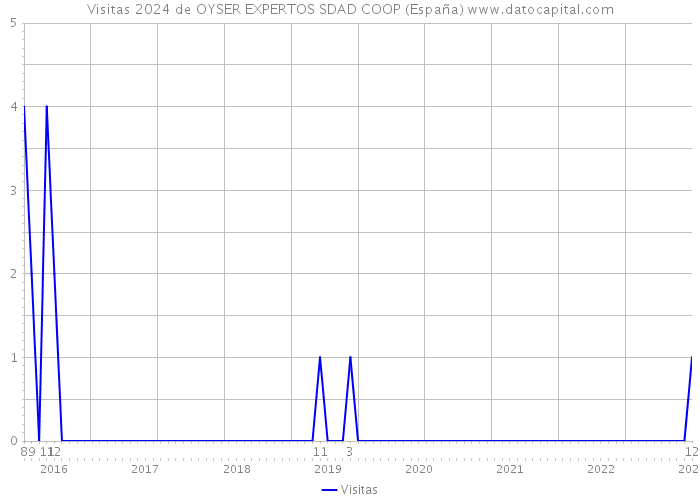 Visitas 2024 de OYSER EXPERTOS SDAD COOP (España) 