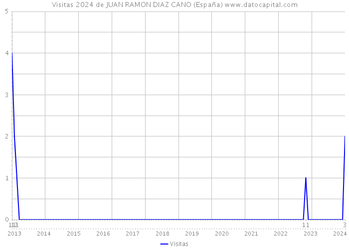 Visitas 2024 de JUAN RAMON DIAZ CANO (España) 