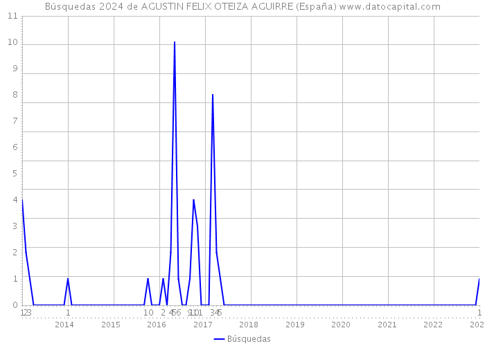 Búsquedas 2024 de AGUSTIN FELIX OTEIZA AGUIRRE (España) 
