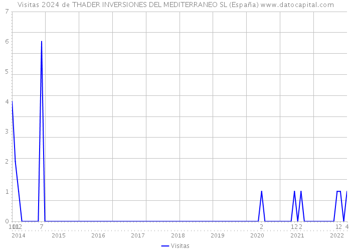 Visitas 2024 de THADER INVERSIONES DEL MEDITERRANEO SL (España) 