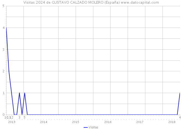 Visitas 2024 de GUSTAVO CALZADO MOLERO (España) 