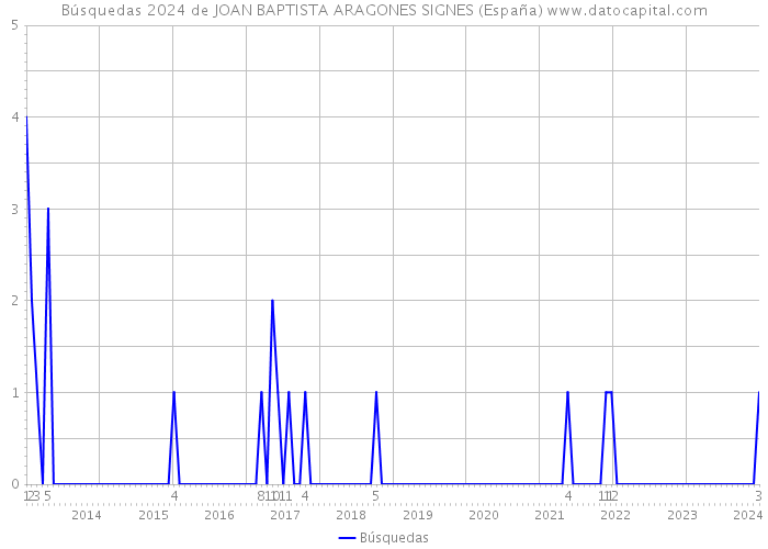 Búsquedas 2024 de JOAN BAPTISTA ARAGONES SIGNES (España) 