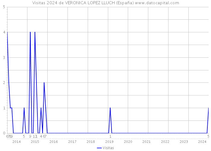 Visitas 2024 de VERONICA LOPEZ LLUCH (España) 
