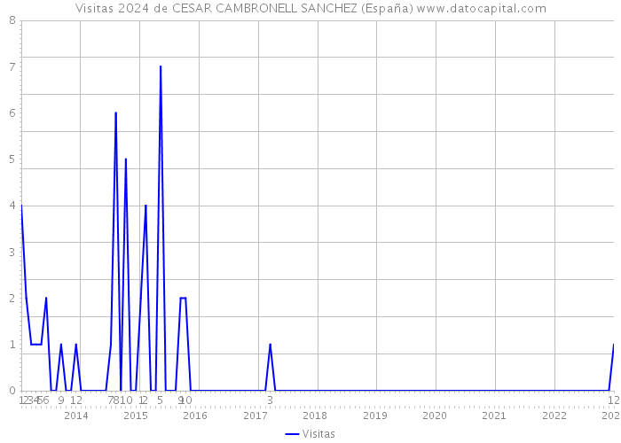 Visitas 2024 de CESAR CAMBRONELL SANCHEZ (España) 