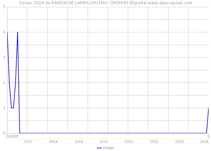 Visitas 2024 de RAMON DE LARRAGAN MAC CROHON (España) 