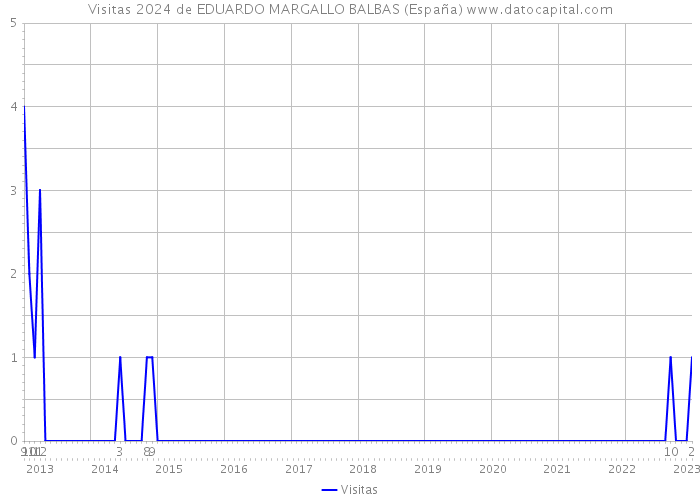 Visitas 2024 de EDUARDO MARGALLO BALBAS (España) 