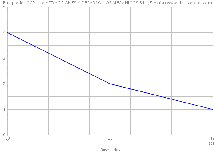 Búsquedas 2024 de ATRACCIONES Y DESARROLLOS MECANICOS S.L. (España) 