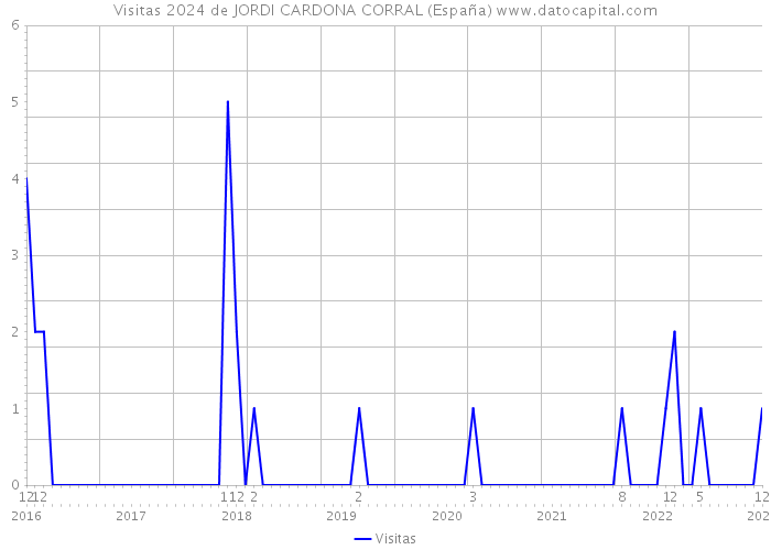 Visitas 2024 de JORDI CARDONA CORRAL (España) 