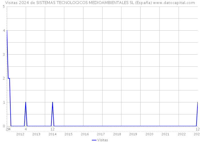 Visitas 2024 de SISTEMAS TECNOLOGICOS MEDIOAMBIENTALES SL (España) 