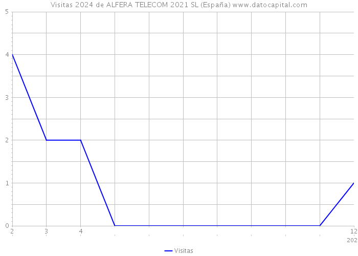 Visitas 2024 de ALFERA TELECOM 2021 SL (España) 